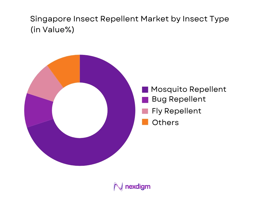 Singapore Insect Repellent Market by Insect type