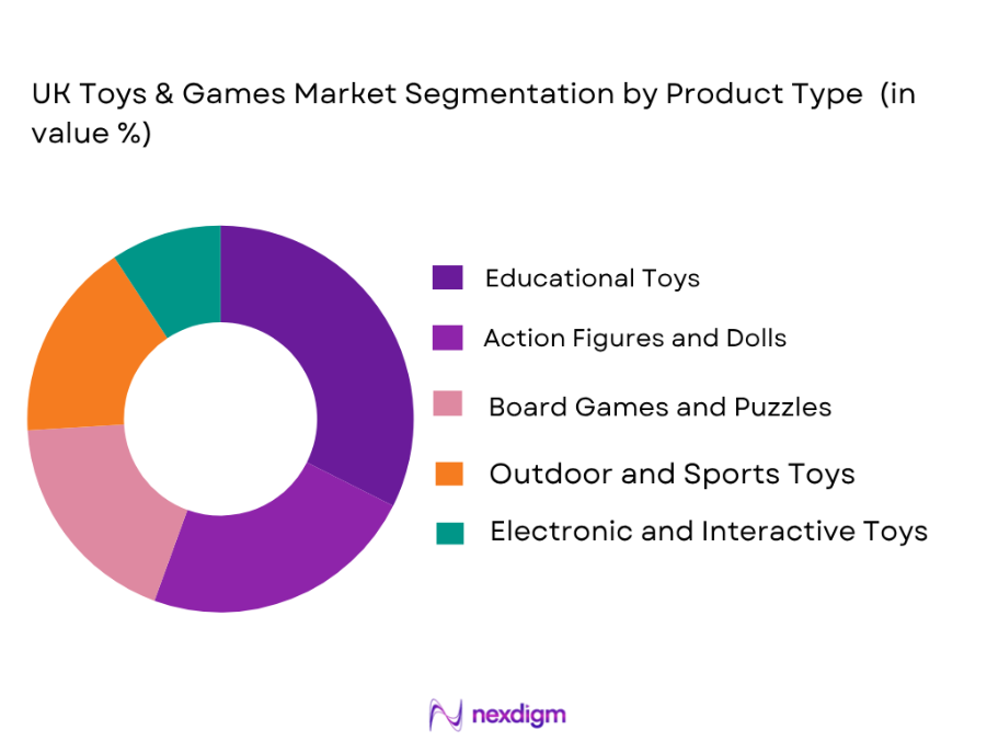 UK Toys and Games Market by Product type