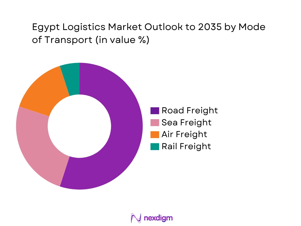Egypt logistics Market by Mode of Transport