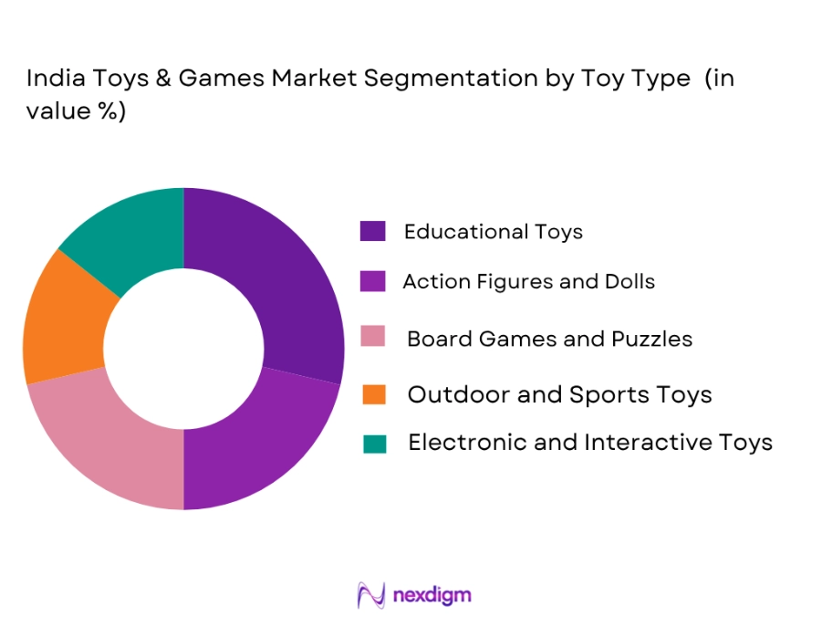 India Toys and Games Market by Toy type