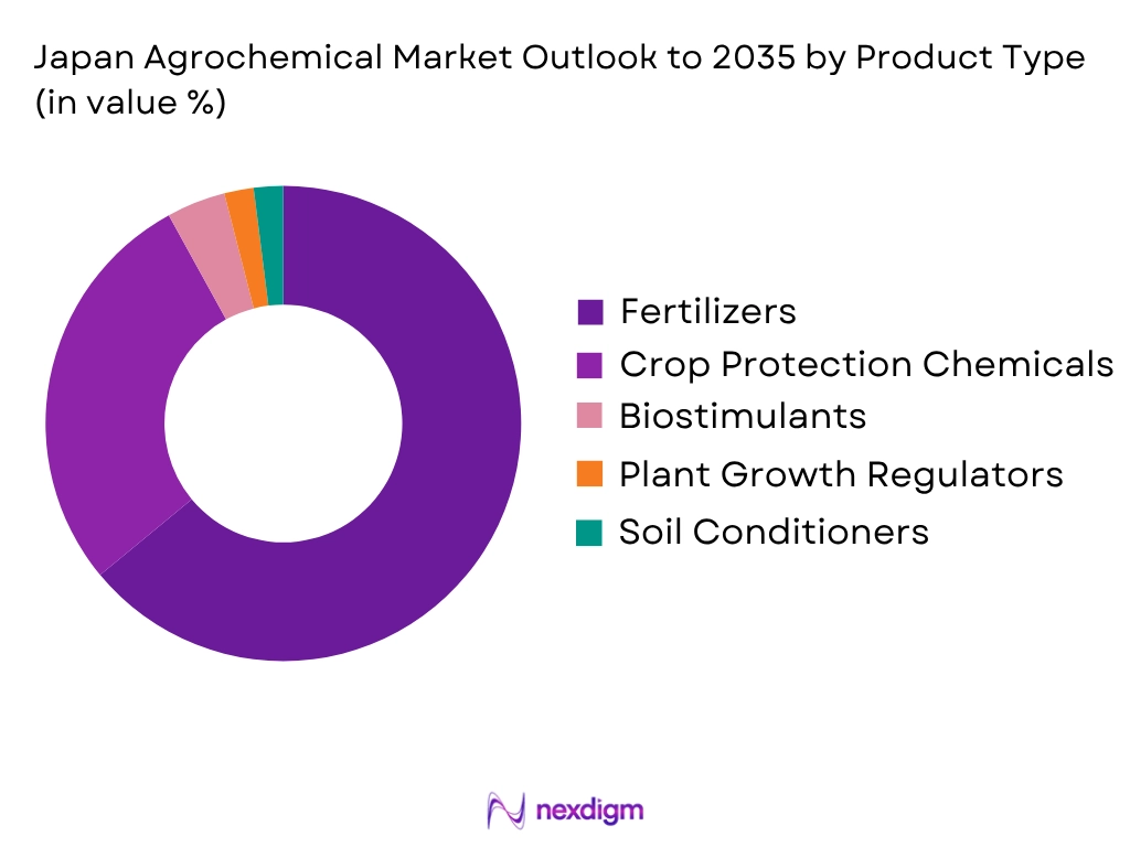 Japan Agrochemical Market by Product type