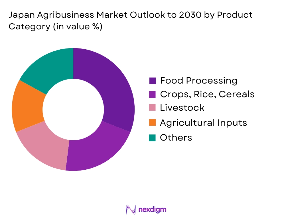 Japan Agribusiness Market by Product Type