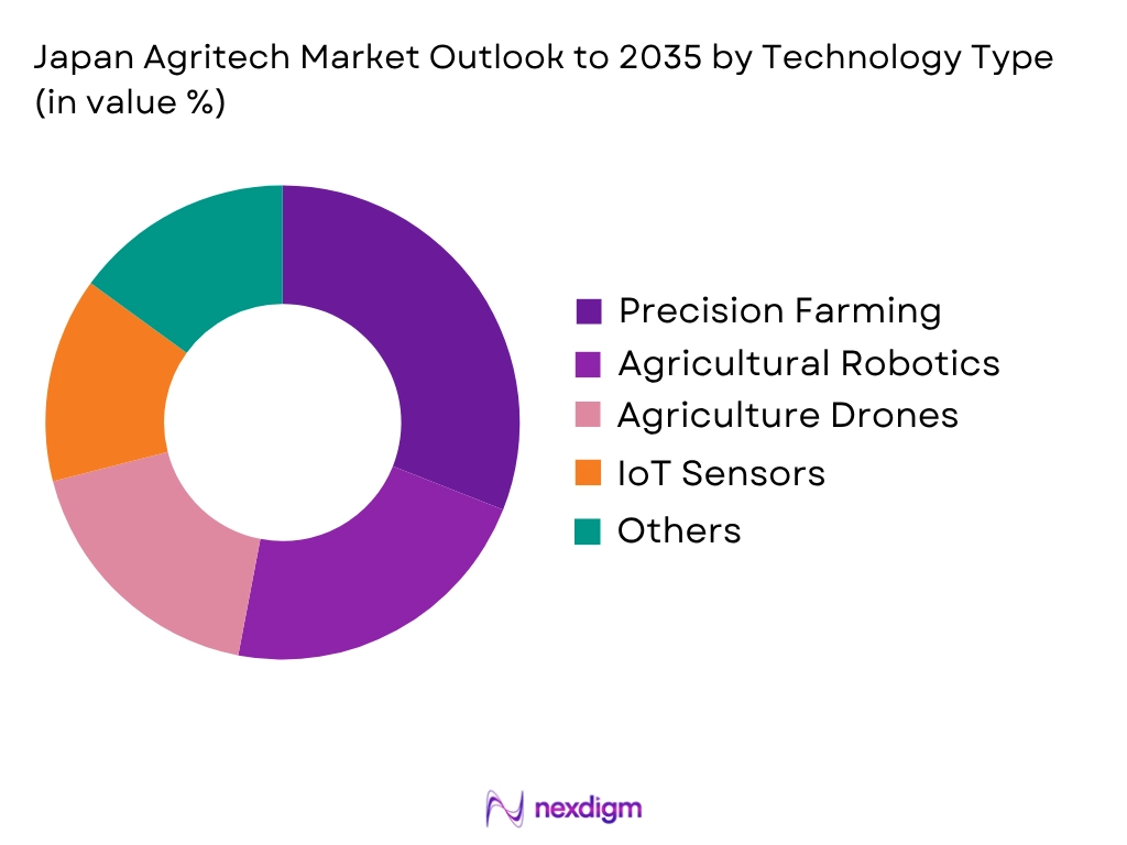 Japan Agritech Market by Technology type