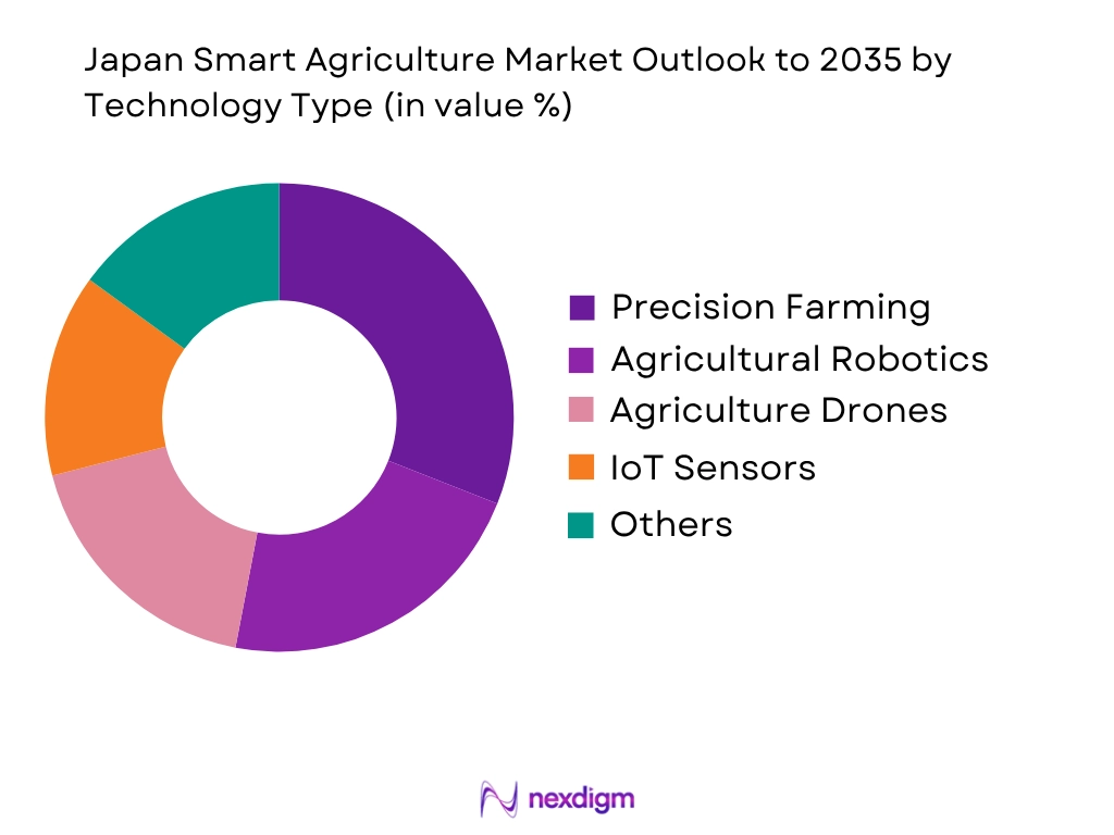 Japan Smart Agriculture Market by Technology type