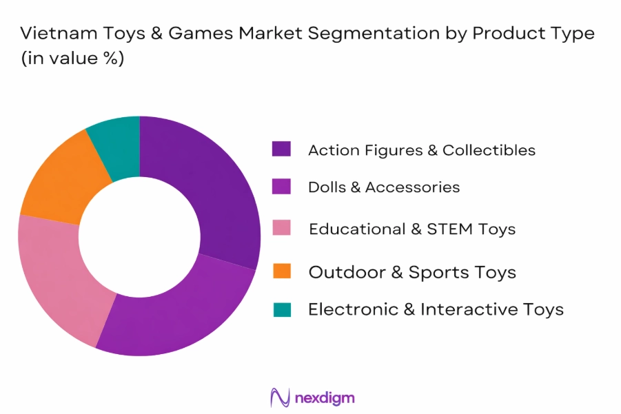 Vietnam Toys And Games Market by Product type