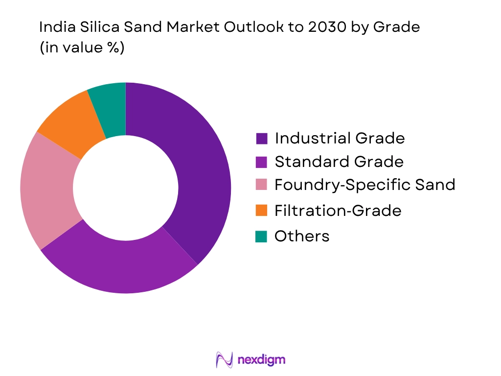 India Silica Sand Market by Grade