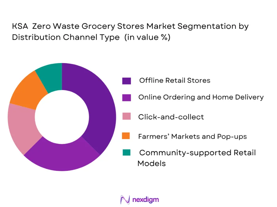 KSA Zero Waste Grocery Stores Market by Distribution Channel