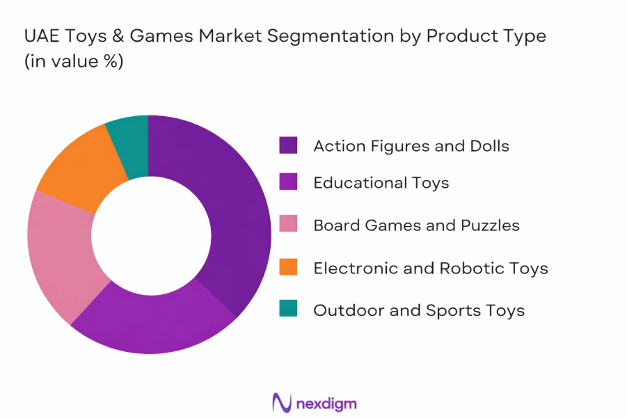 UAE Toys And Games Market by Product type