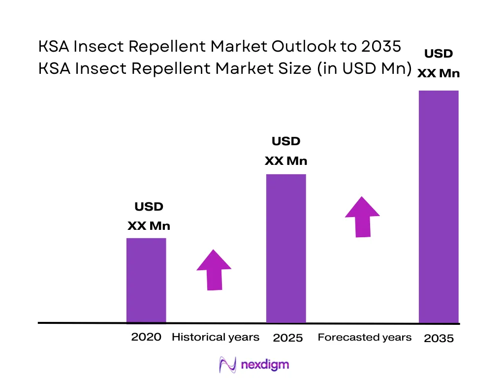 KSA Insect Repellent Market