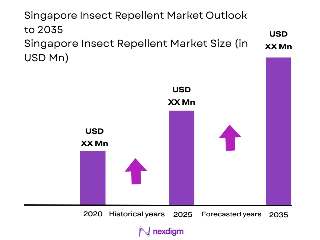 Singapore Insect Repellent Market