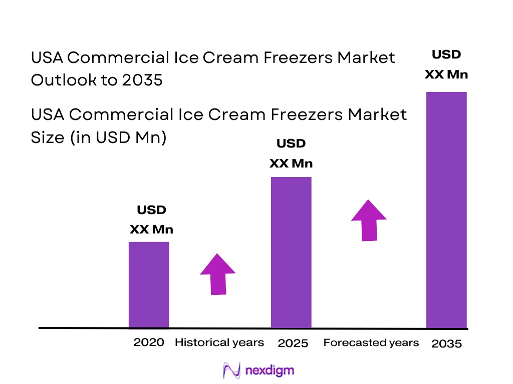 USA Commercial Ice Cream Freezers Market