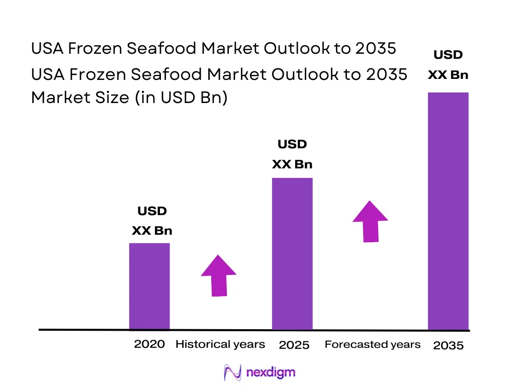 USA Frozen Seafood Market