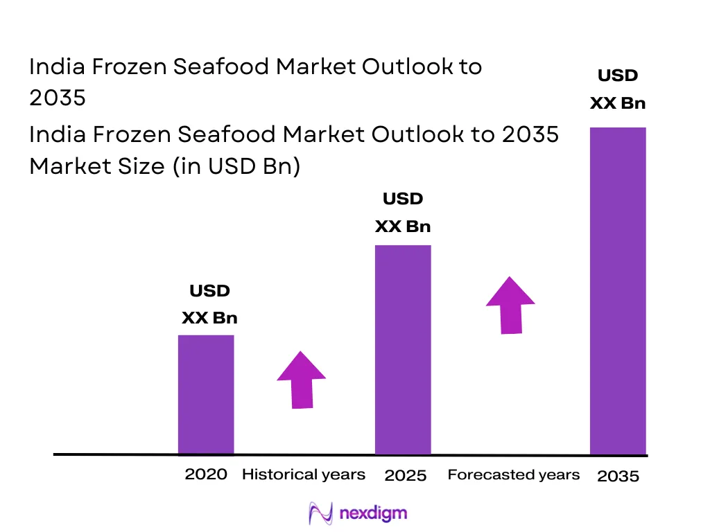 India Frozen Seafood Market