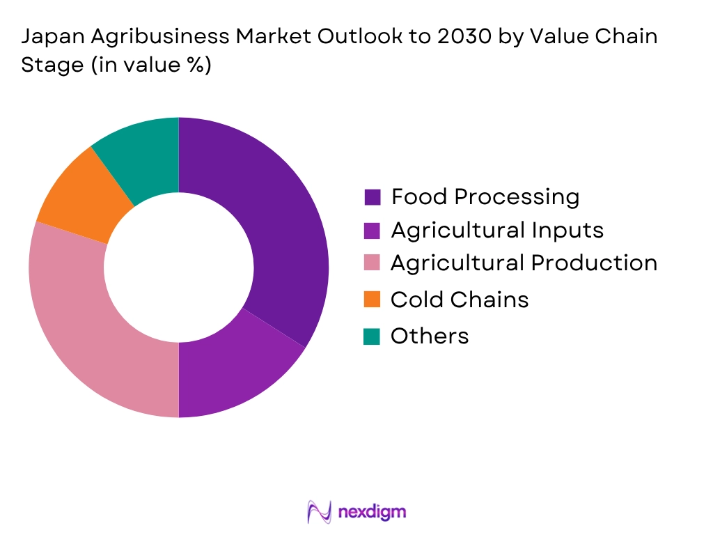 Japan Agribusiness Market by Value Chain