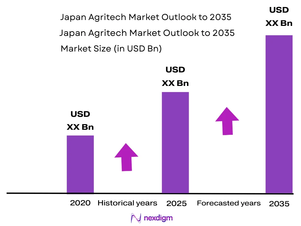 Japan Agritech Market