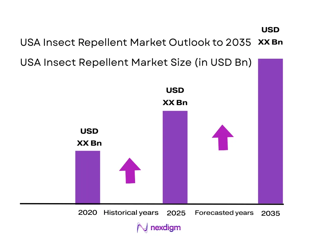 USA Insect Repellent Market