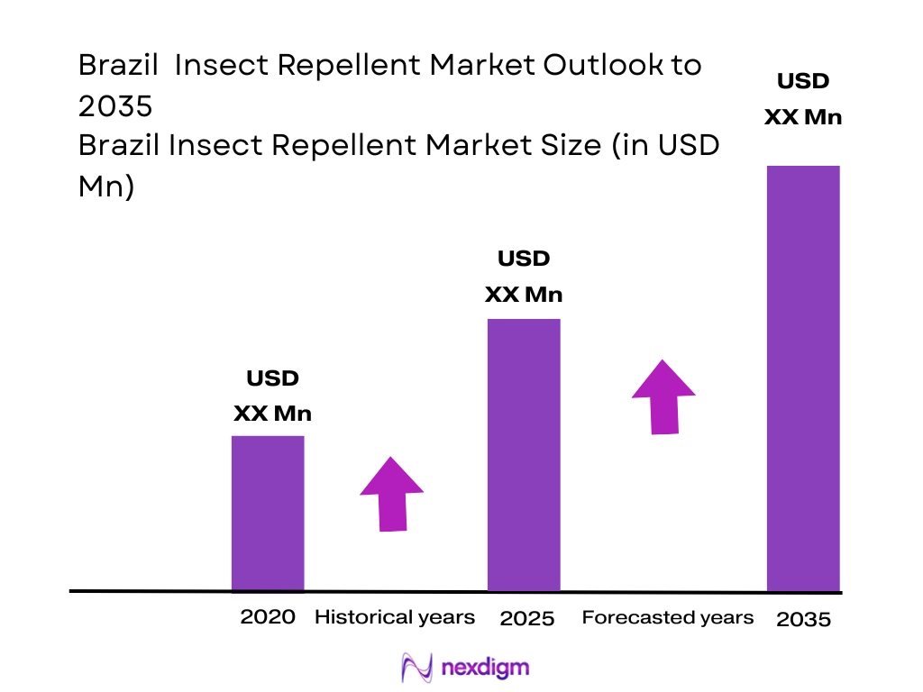 Brazil Insect Repellent Market