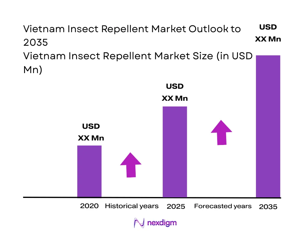 Vietnam Insect Repellent Market