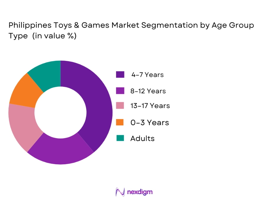 Philippines Toys And Games Market by Age group