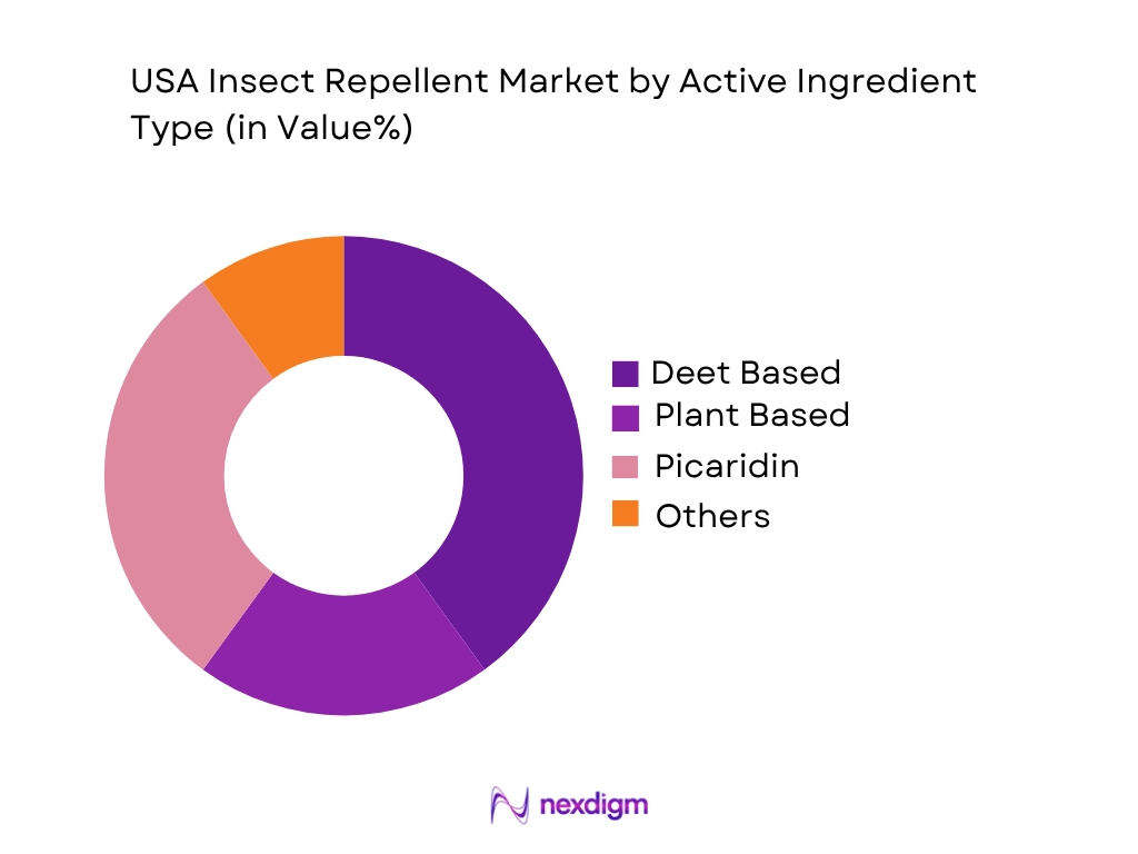 USA Insect Repellent Market by Active ingredient