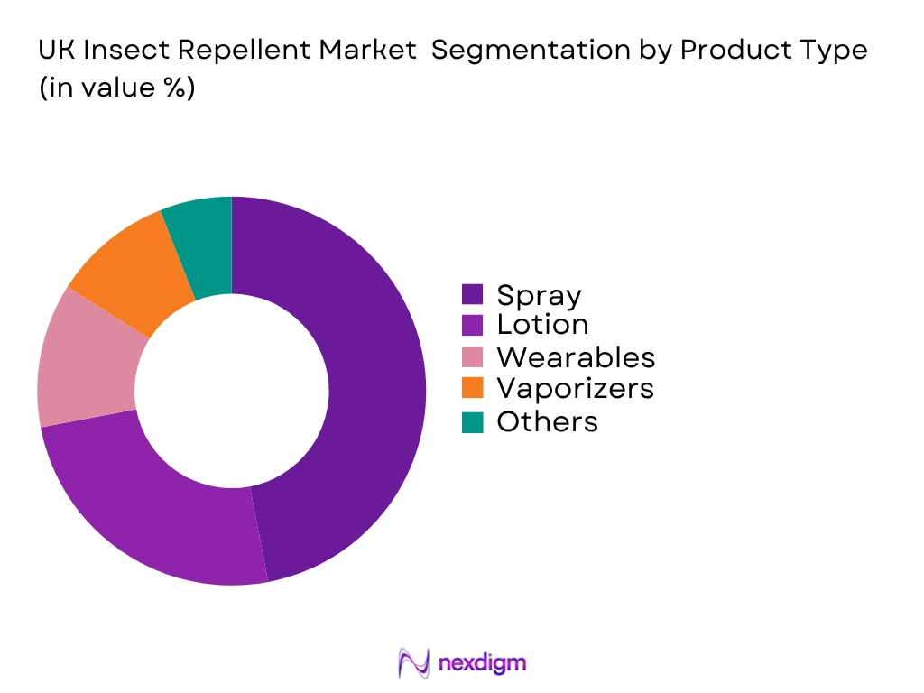 UK Insect Repellent Market by Product type