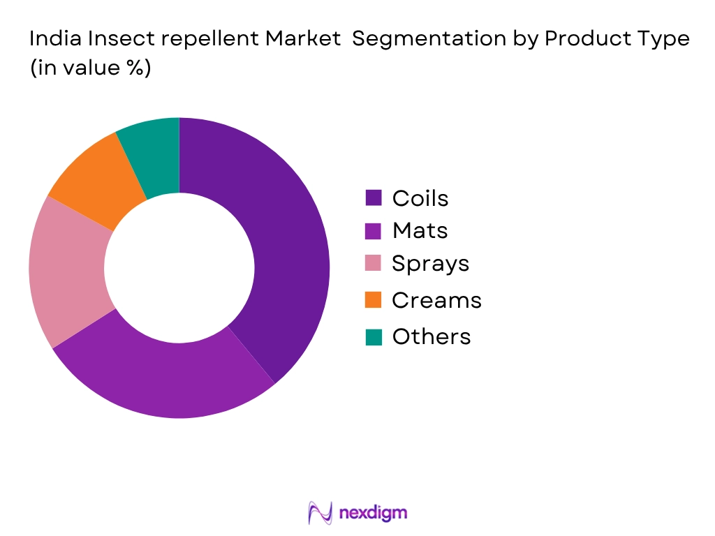 India Insect Repellent Market by Product type