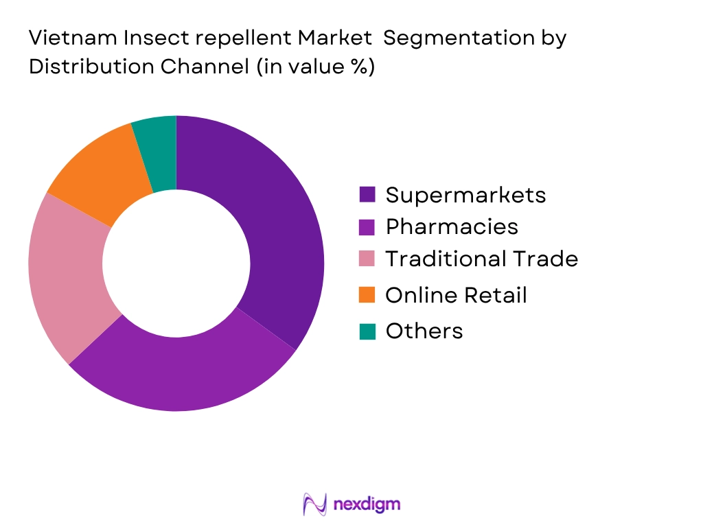 Vietnam Insect Repellent Market by Distribution type