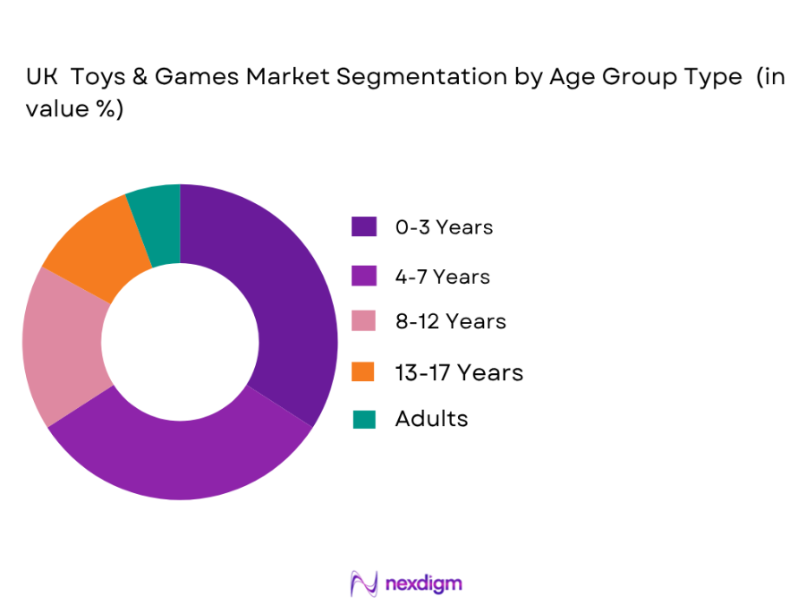UK Toys and Games Market by Age group type
