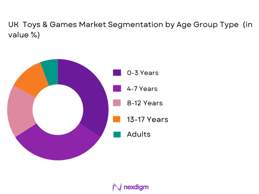 UK Toys and Games Market by Age group type