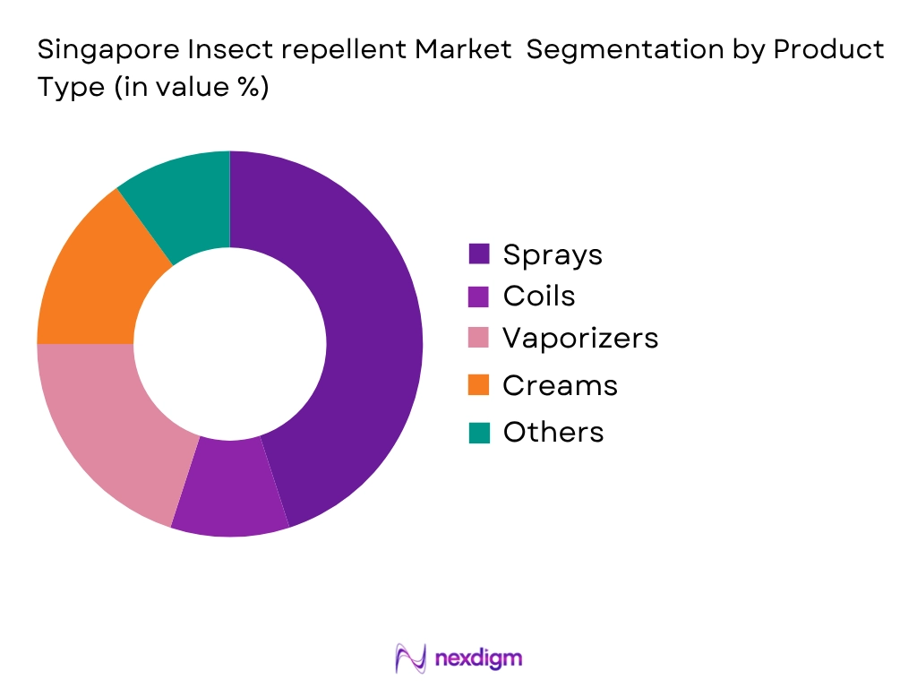 Singapore Insect Repellent Market by Product type