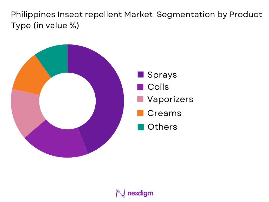 Philippines Insect Repellent Market by Product type