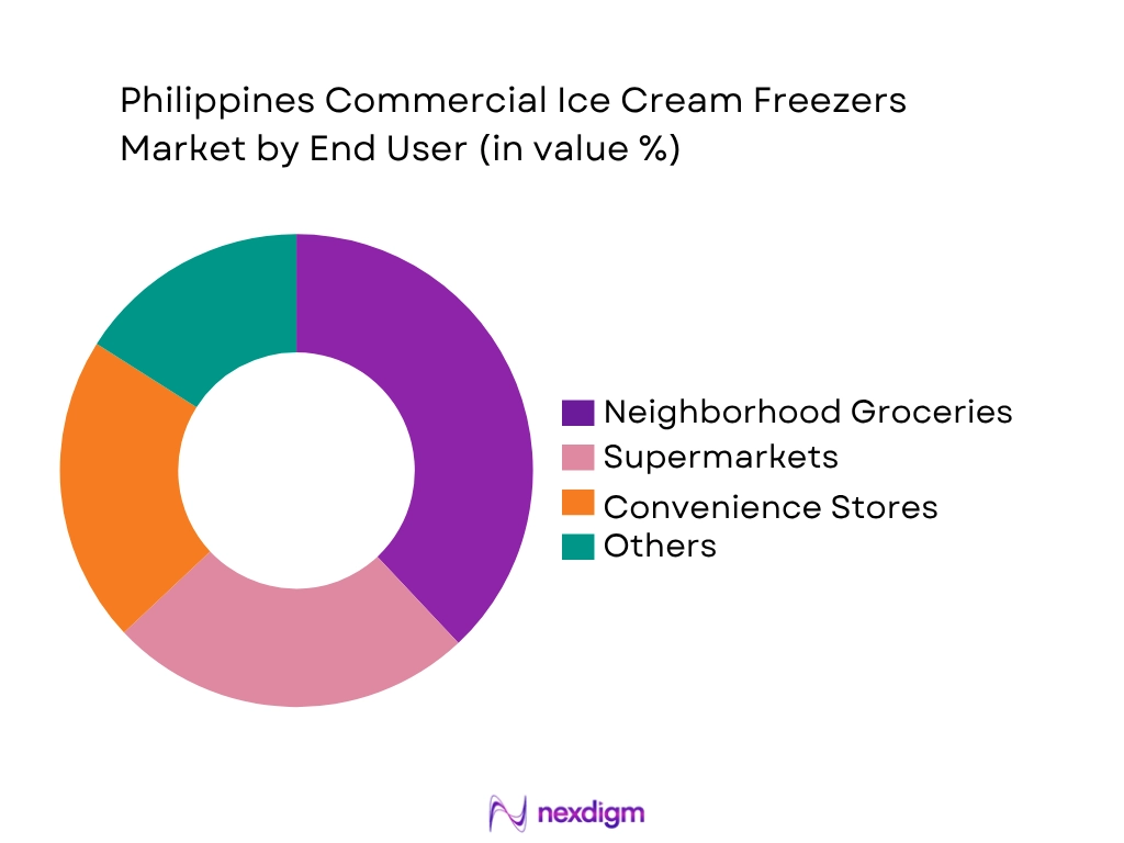Philippines Commercial Ice Cream Freezers Market by End User