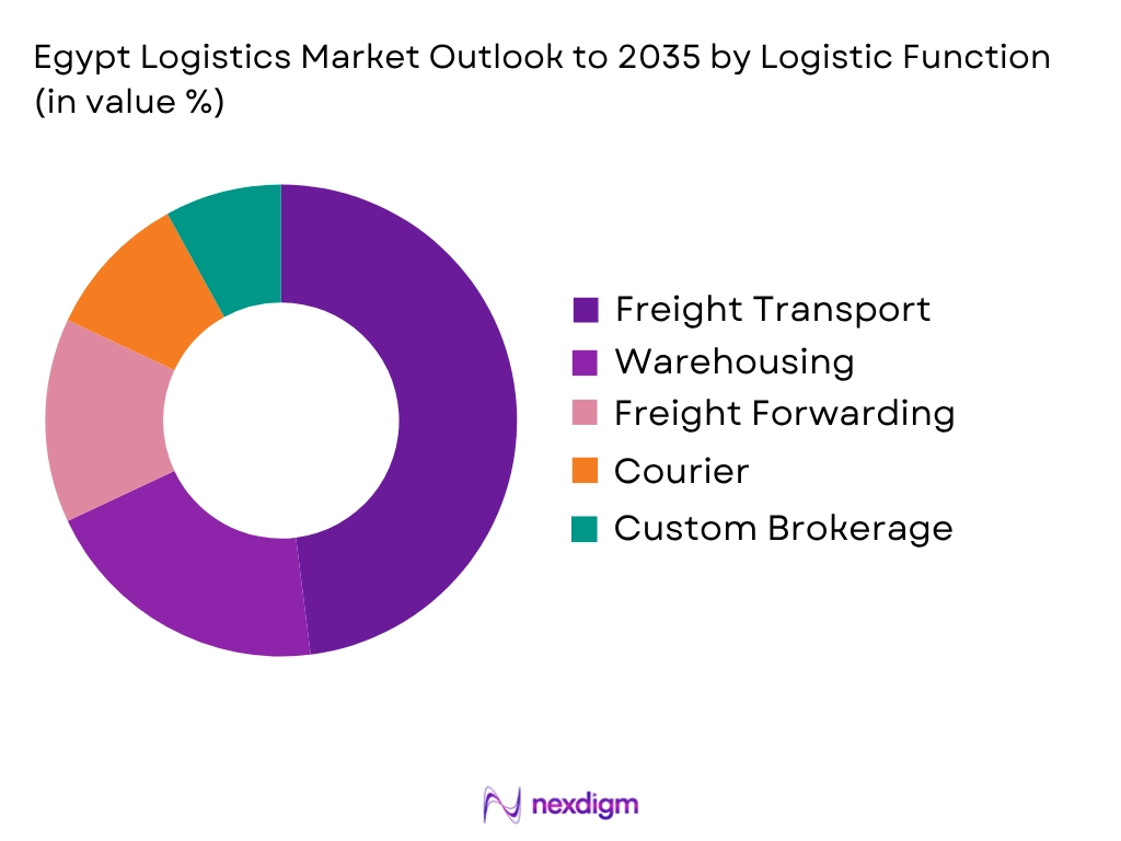 Egypt logistics Market by Logistics Functions