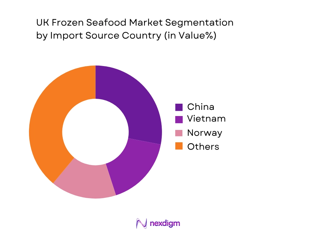 UK Frozen Seafood Market by Import Source Country