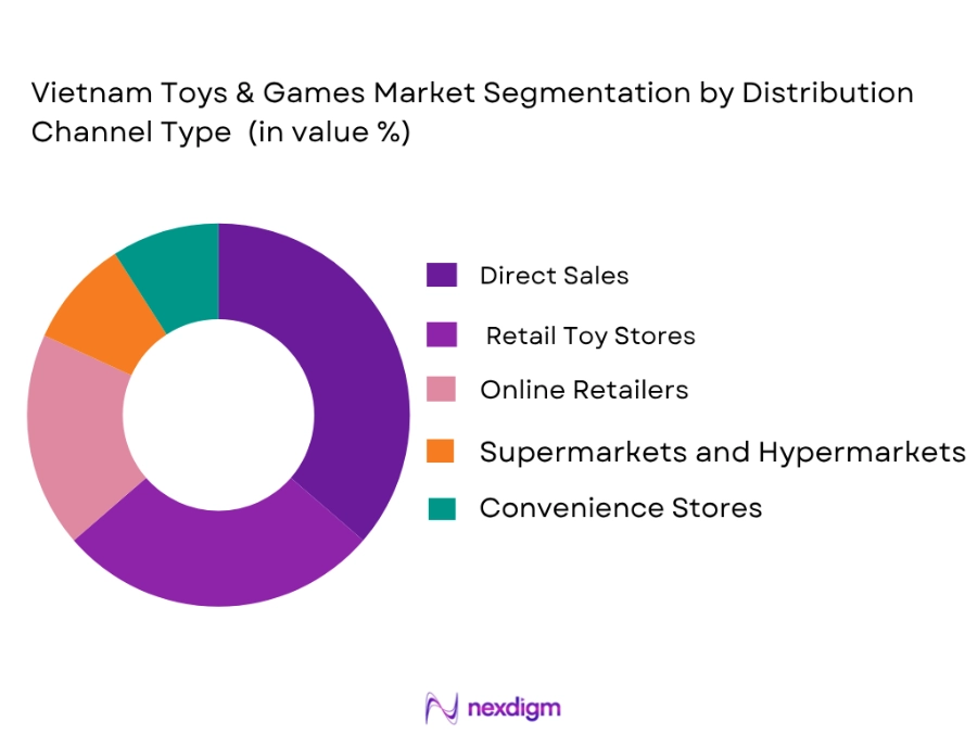Vietnam Toys And Games Market by Distribution type