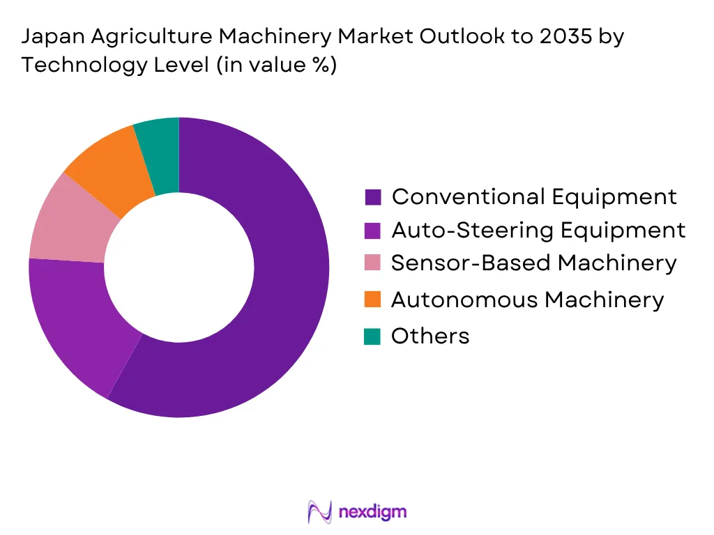 Japan Agriculture Machinery Market by Technology type