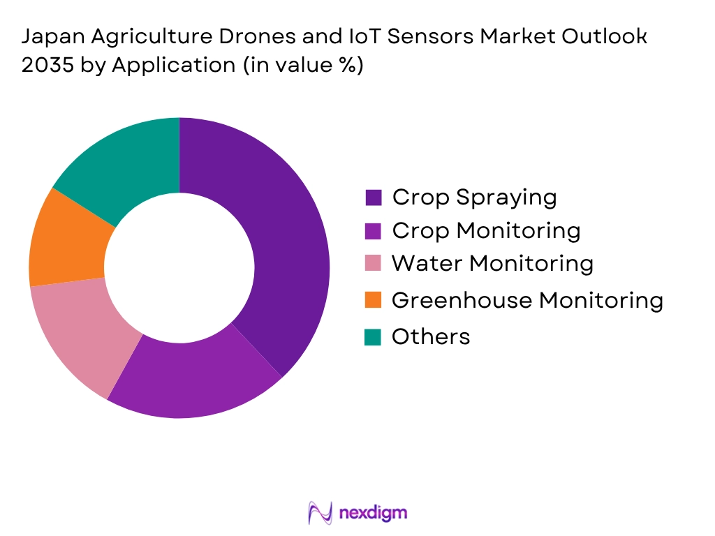 Japan Agriculture Drones and IoT Sensors Market by Application type