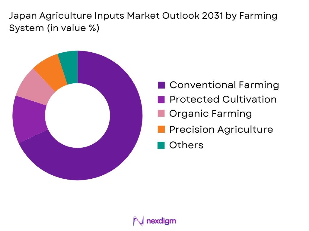 Japan Agriculture Inputs Market by Farming type