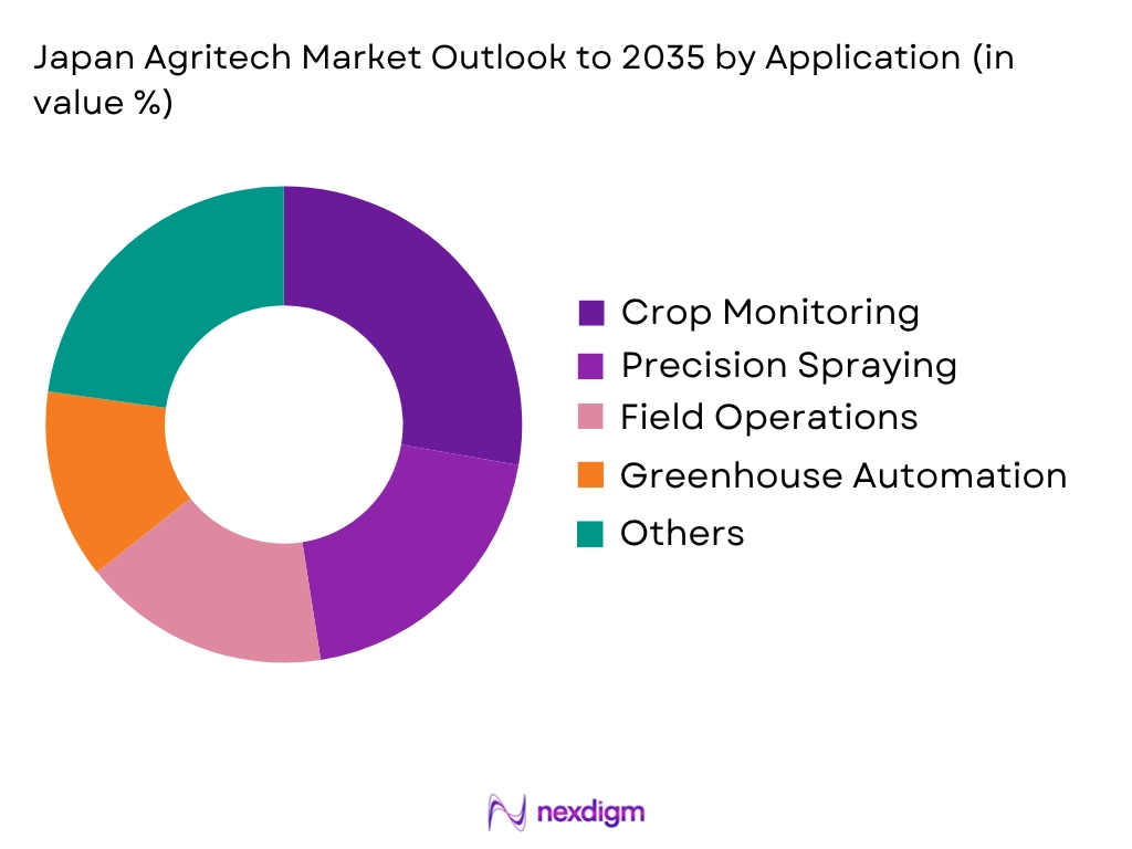Japan Agritech Market by Application type