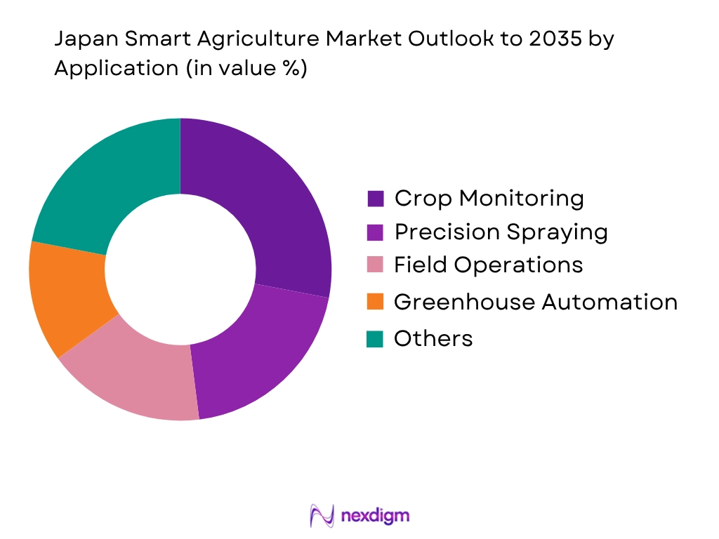 Japan Smart Agriculture Market by Application type
