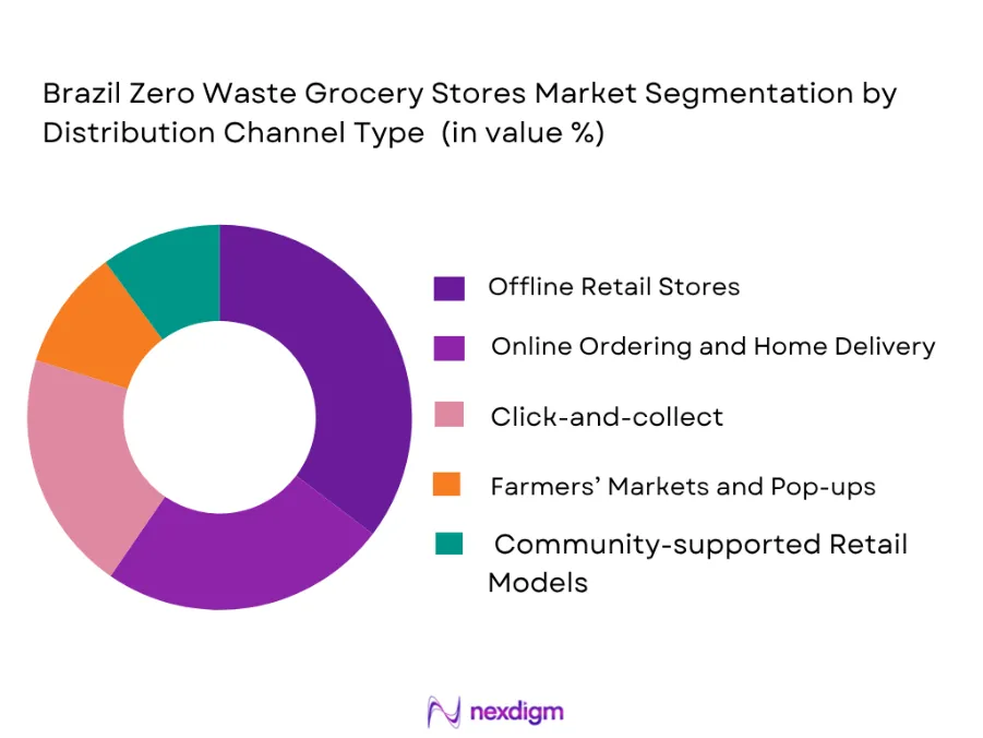 Brazil Zero Waste Grocery Stores Market by Distribution Channels