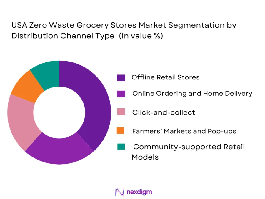 USA Zero Waste Grocery Stores Market by Distribution Channel