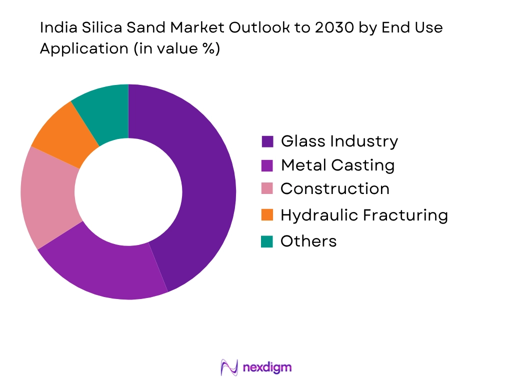 India Silica Sand Market by End User