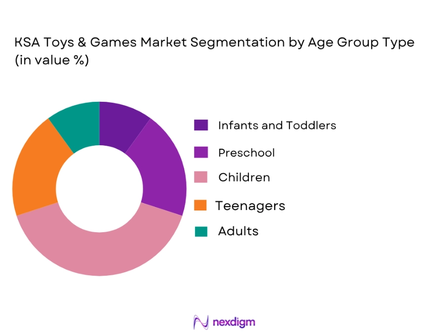 KSA Toys And Games Market by Age group