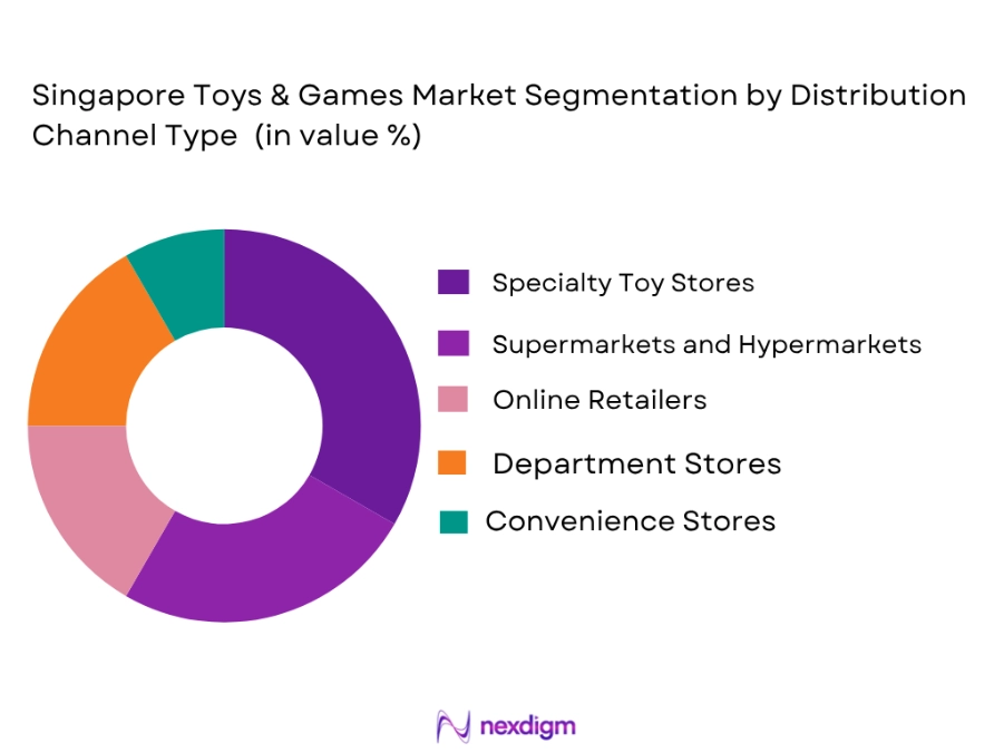 Singapore Toys And Games Market by Distribution type