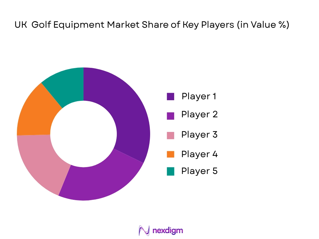 UK golf equipment market share of key players