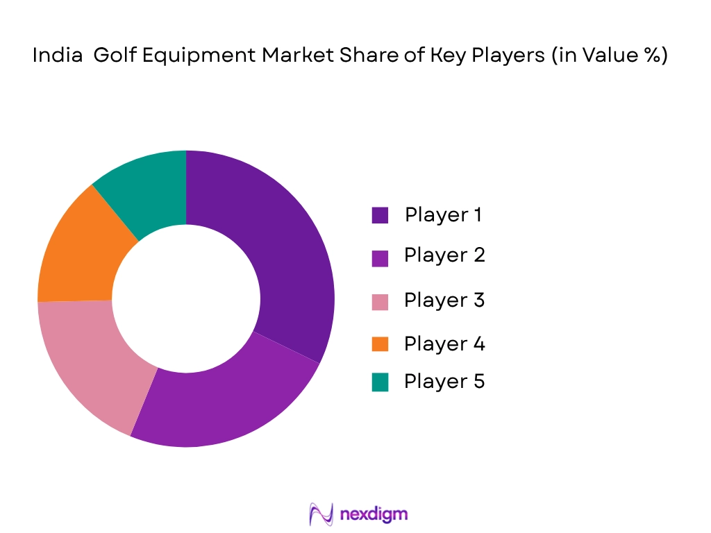 India Golf Equipment Market share of key players