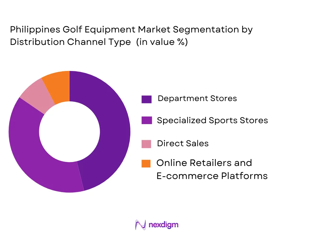 Philippines golf equipment market by distribution channel
