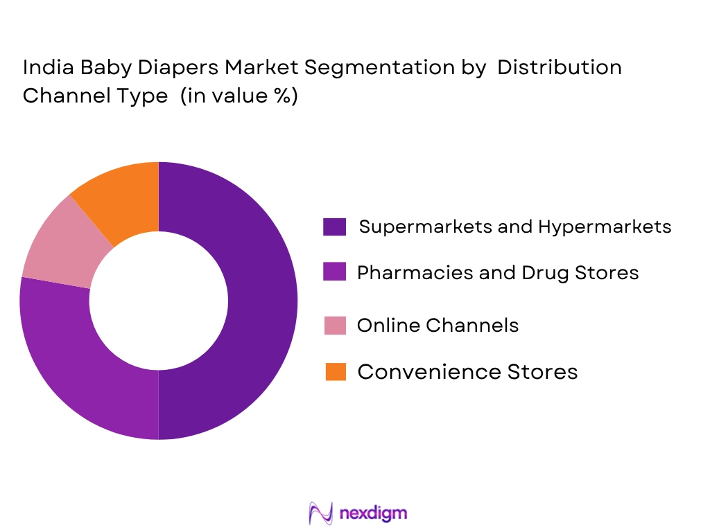 India baby diapers market by distribution channel
