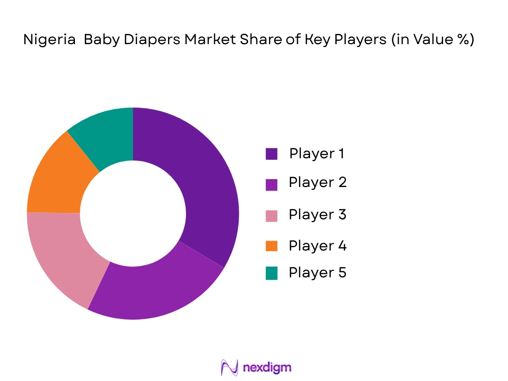 Nigeria Baby Diapers market share of key players